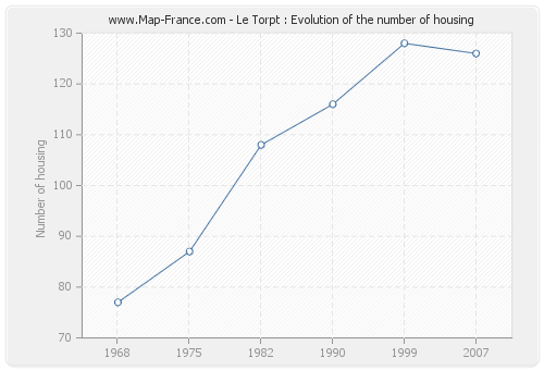 Le Torpt : Evolution of the number of housing